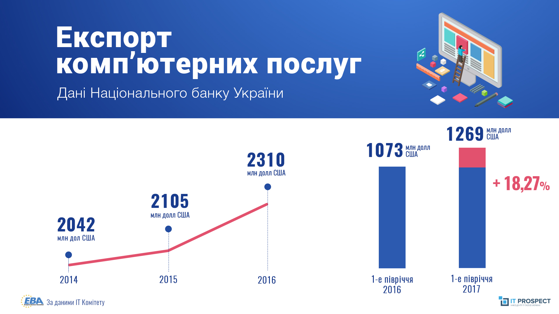 Експорт ІТ послуг України перевищив 1 млрд.